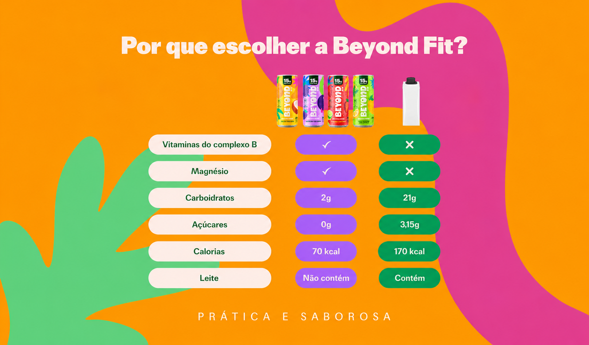 Comparativo: Beyond Fit tem vitaminas do complexo B e magnésio, 2 g de carboidratos, 0 g de açúcares, cerca de 70 kcal e não contém leite
